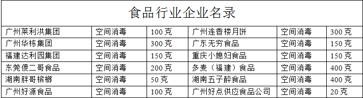 應用食品行業企業名錄